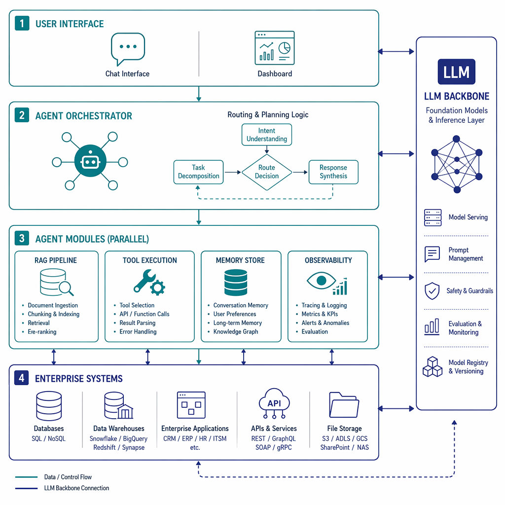 StackMinds AI platform architecture — user interface, orchestration layer, RAG pipeline, tool execution, memory, observability, and enterprise system integration